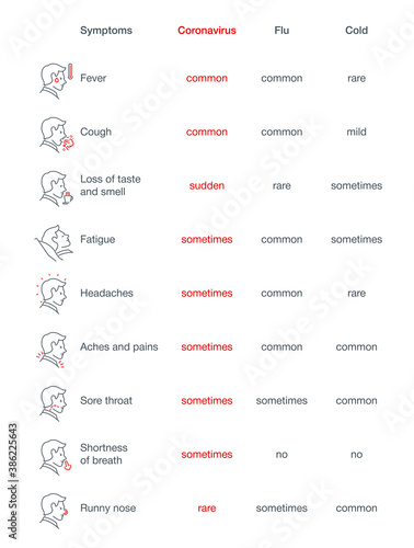 Signs and symptoms Coronavirus: fever, dry cough, headache, sore throat, fatigue, aches and pains, shortness of breath line icons isolated on white. Perfect outline symptoms Covid19 banner design icon