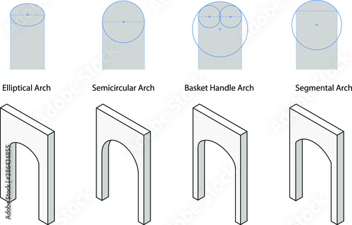 Types of arches: elliptical, semicircular, basket handle, and segmental.