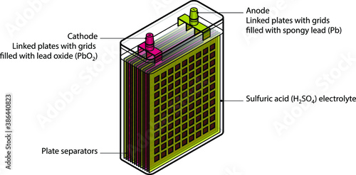 X-ray view of a lead-acid battery showing the layered plates, plate separators and the anode/cathode (positive/negative) terminals. With text labels.