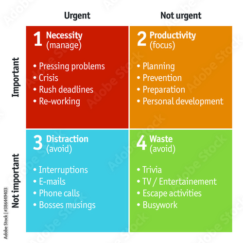Illustration of Eisenhower Matrix, used for time management