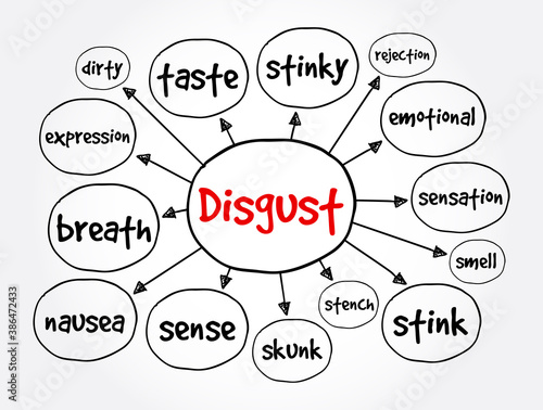 Disgust mind map, concept for presentations and reports