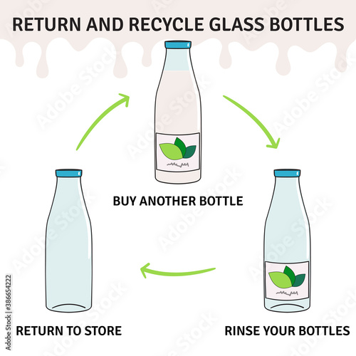 Return and recycle glass milk bottles infographic. Deposit return scheme