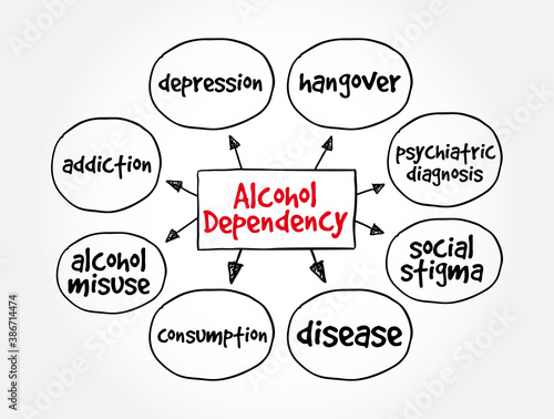 Alcohol dependency mind map, concept for presentations and reports