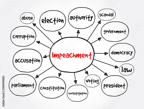 Impeachment mind map, concept for presentations and reports
