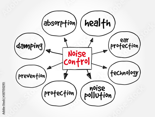Noise control mind map, concept for presentations and reports