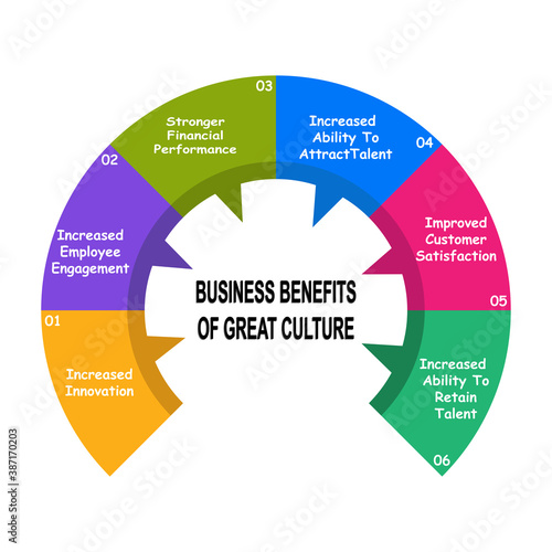 MobileDiagram of Business Benefits of Great Culture with keywords. EPS 10