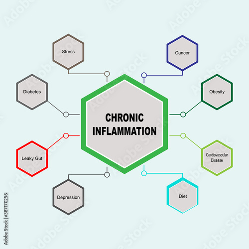 Diagram of Chronic Inflammation with keywords. EPS 10