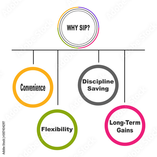 Diagram of Why SIP - Systematic Invesment Plan with keywords. EPS 10