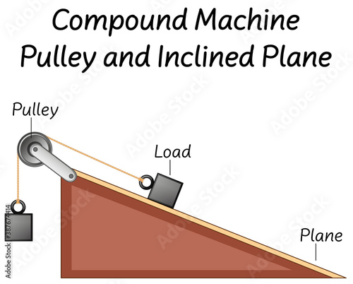 Science compound machine pulley and inclined plane diagrams