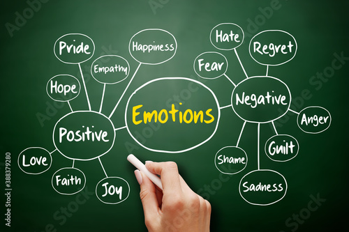 Human emotion mind map, positive and negative emotions, flowchart concept for presentations and reports