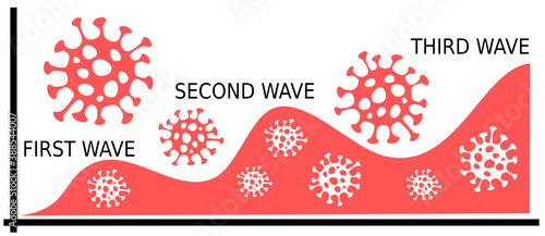 The chart showing the spread of COVID-19 disease when the third wave has started in USA