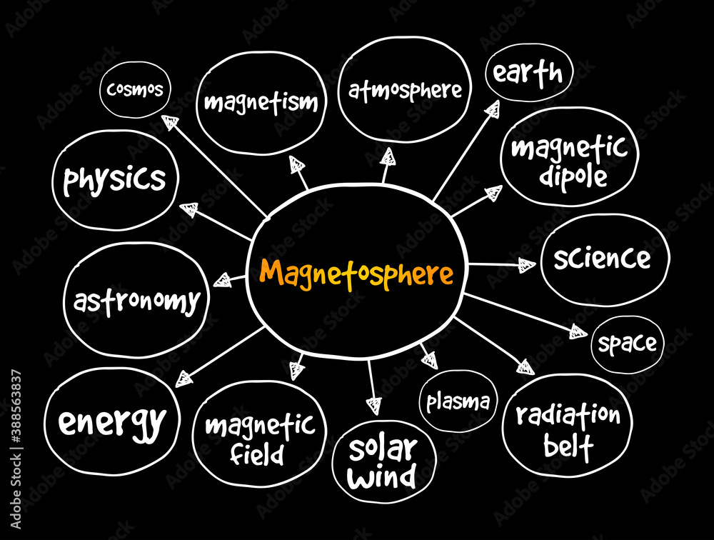 Magnetosphere mind map, concept for presentations and reports Magnetosphere mind map, concept for presentations and reports