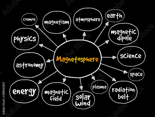 Magnetosphere mind map, concept for presentations and reports