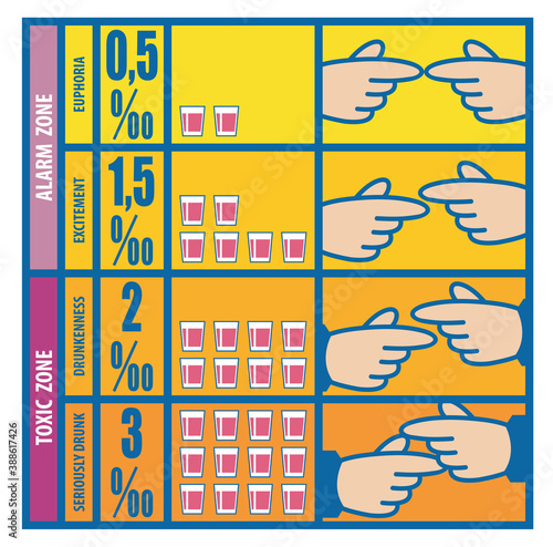 Diagram shows how an increasing dose of alcohol in the blood (alcoholemia) passing through the various stages causes a progressive alteration of motor coordination, with annotations. photo