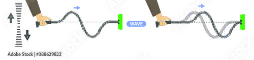 physics. spring stretched. transverse waves. longitudinal. The difference between throwing and periodic wave formation. longitudinal wave generation. periodically generated transverse waves. infograph