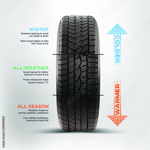 Replacement tires for the season. Summer tire and winter tire comparison. Information banner for driver. Snow tires with deep grooves, summer with shallow, different pattern. Tires service. Tire set.