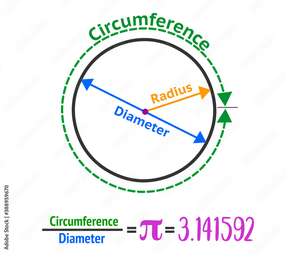 Circle anatomy. Diameter, Radius and Center of the one ring. Pi number 3.14.  Formulas and infinite letter. Educational draw. Colorful Mathematics, geometry, physics  illustration vector - obrazy, fototapety, plakaty 