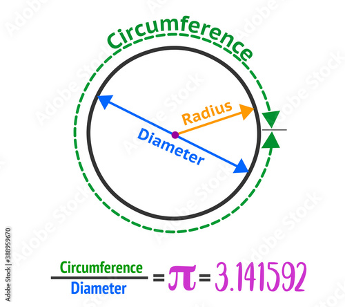 Circle anatomy. Diameter, Radius and Center of the one ring. Pi number 3.14.  Formulas and infinite letter. Educational draw. Colorful Mathematics, geometry, physics  illustration vector