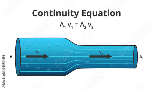Vector physics scientific illustration of the continuity equation A1 v1 = A2 v2. The flow of an ideal fluid. The law of conservation of some quantity, steady-state flow isolated on a white background.