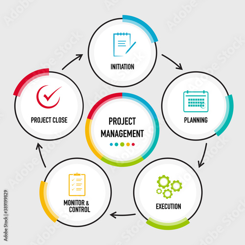 Presentation of project management areas of actions, initiation, planning, execution, control and monitoring and project close with icon vectors