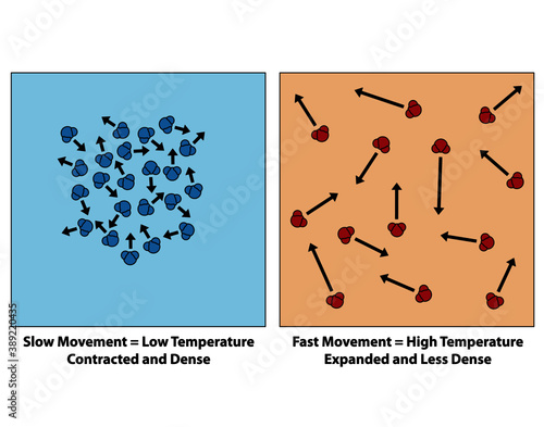 Science diagram of expansion of molecular elements. Slow movement is low temperature, contracted and dense. Fast movement is high temperature, expanded and less dense.