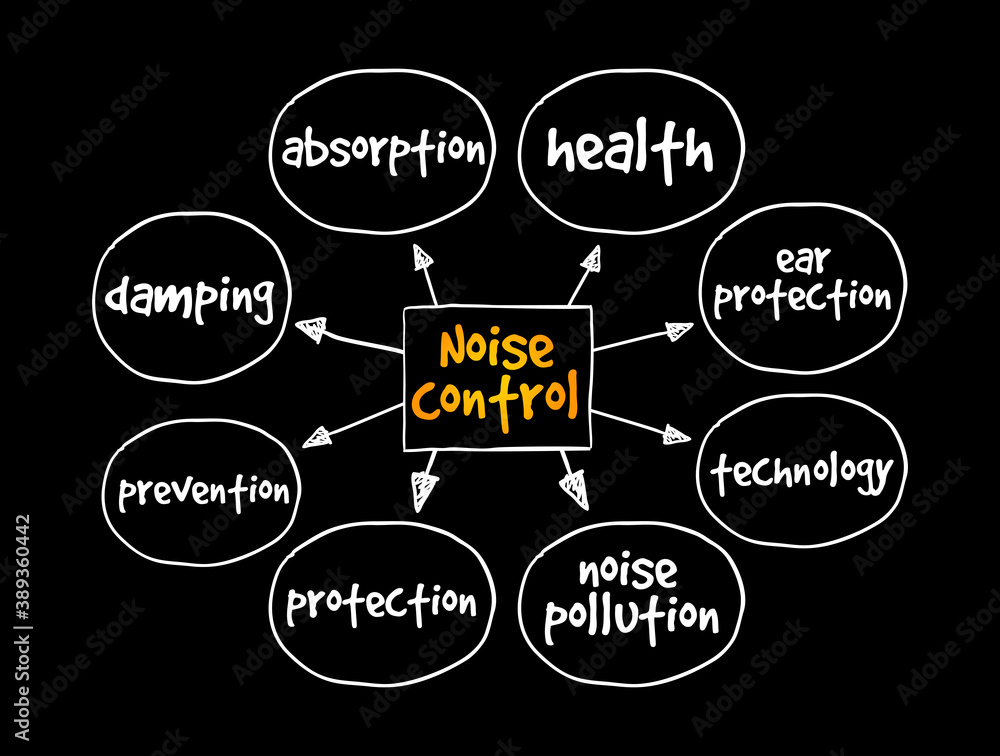 Noise control mind map, concept for presentations and reports