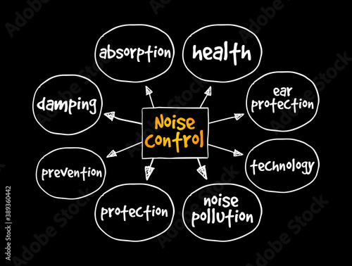 Noise control mind map, concept for presentations and reports
