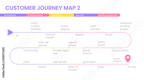 Customer journey map, process of customer buying decision, a road map of customer experience flat concept with icons. Vector minimal banner