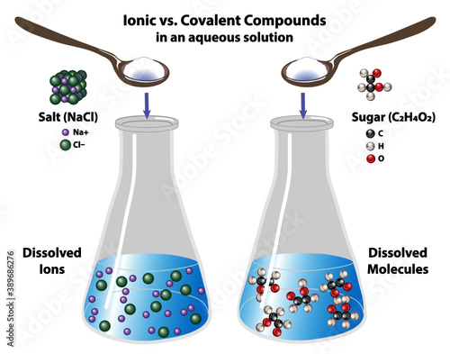 Ionic vs. Covalent Compounds in an aqueous solution. Sugar and Salt solutions mixed in glass beakers. Sodium chloride and sugar molecules.