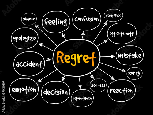 Regret mind map, concept for presentations and reports