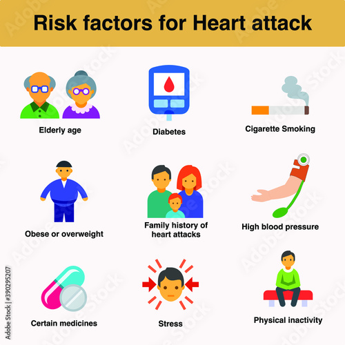 Risk factors of heart attack or myocardial infarction elderly age diabetes hypertension obesity family history smoking medicines stress physical inactivity