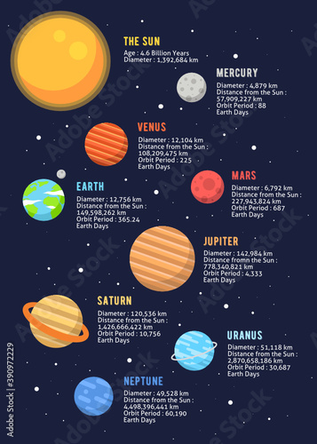 Solar System Planets infographics on dark background template vector illustration set. Solar System concept. Space Poster. Solar System General Certificate of Secondary Education.