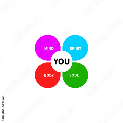 Soul, body, spirit and mind diagram. Balance and harmony of person icon