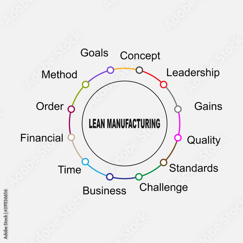 Diagram of Lean Manufacturing with keywords. EPS 10 - isolated on white background