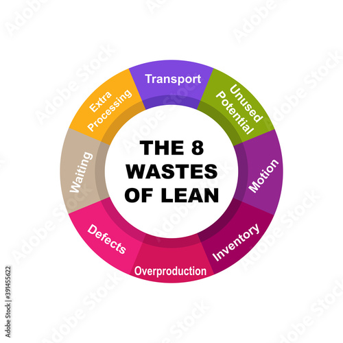 Diagram of The 8 Wastes of Lean with keywords. EPS 10 - isolated on white background