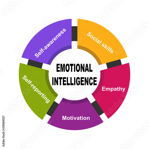 Diagram of Emotional Intelligence with keywords. EPS 10 - isolated on white background
