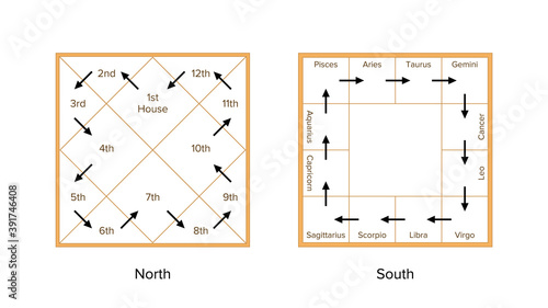 Comparison of two different types of charts in vedic astrology. The North indian and South indian chart. Birth charts Indian astrological templates with read directions. photo