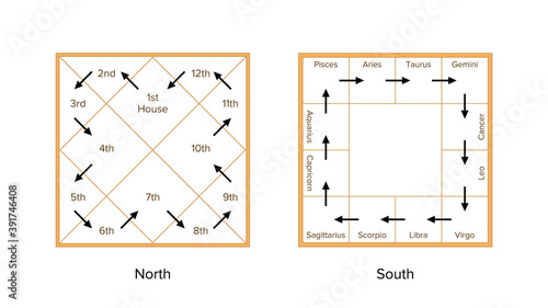 Comparison of two different types of charts in vedic astrology. The North indian and South indian chart. Birth charts Indian astrological templates with read directions.