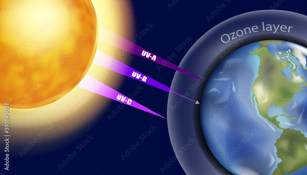 Ultraviolet UV is a form of radiation. The ozone layer