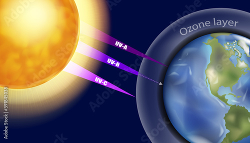 Ultraviolet UV is a form of electromagnetic radiation. The ozone layer or ozone shield is a region of Earth's stratosphere that absorbs most of the Sun's ultraviolet radiation UVA, UVB, UVC  photo