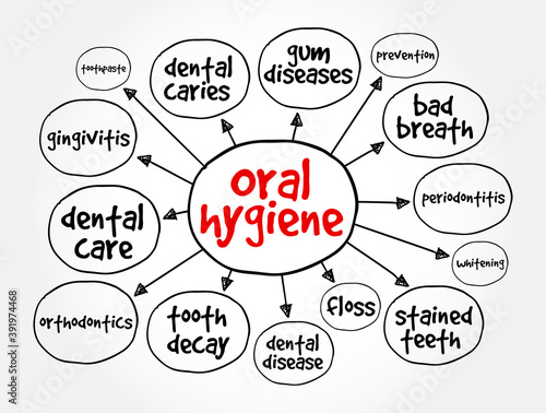 Oral hygiene mind map, health concept for presentations and reports