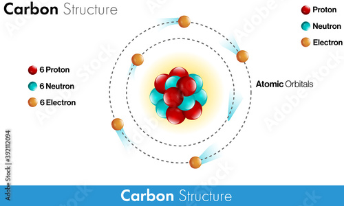 Atomic structure of carbon atom in white background showing orbitals and electrons vector concept