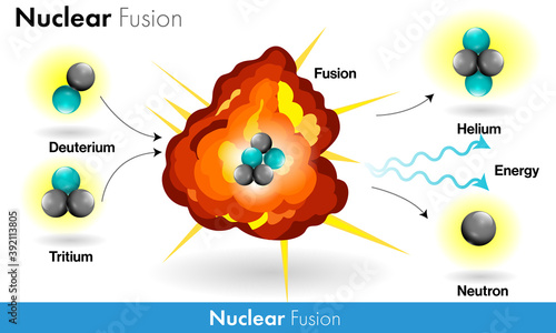 Mechanism of Nuclear fusion reaction from  deuterium and  tritium and forms  helium and neutron and energy vector design concept. photo