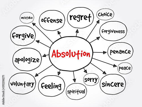 Absolution mind map, concept for presentations and reports