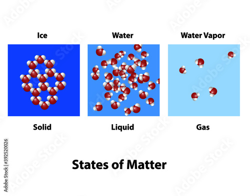 Three states of matter in molecular bonding and structure of solid, liquid, and gas.