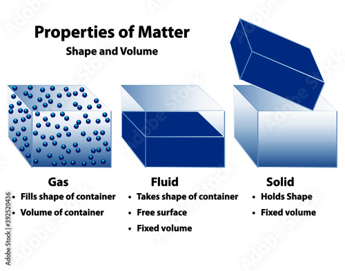 Properties of matter shown as gas, liquid, and solid within a container. Shape and volume indicated and described.