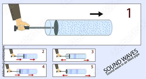 physics. sound wave in air filled pipe. speed of sound in different environments. longitudinal waves