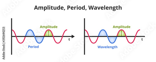 Vector scientific or educational illustration amplitude, period, and wavelength. The icon is isolated on a white background. Wavelength – spatial period, amplitude– maximum value of the period.