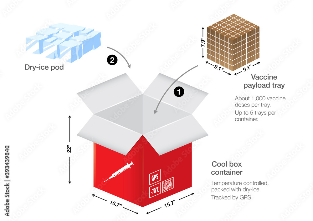 How vaccines are stored into cooled containers with dry ice and are