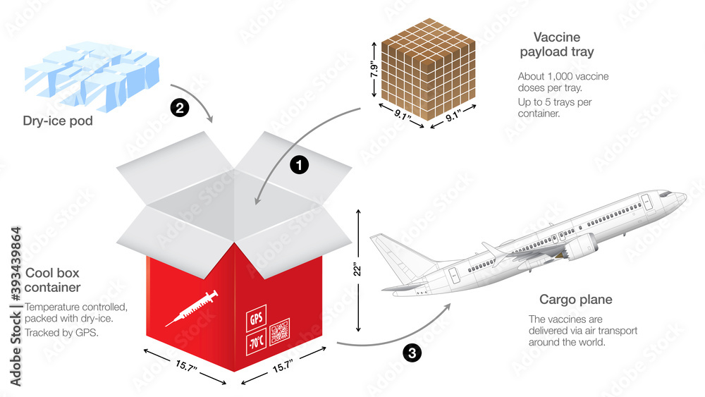 How vaccines are stored into cooled containers with dry ice and are
